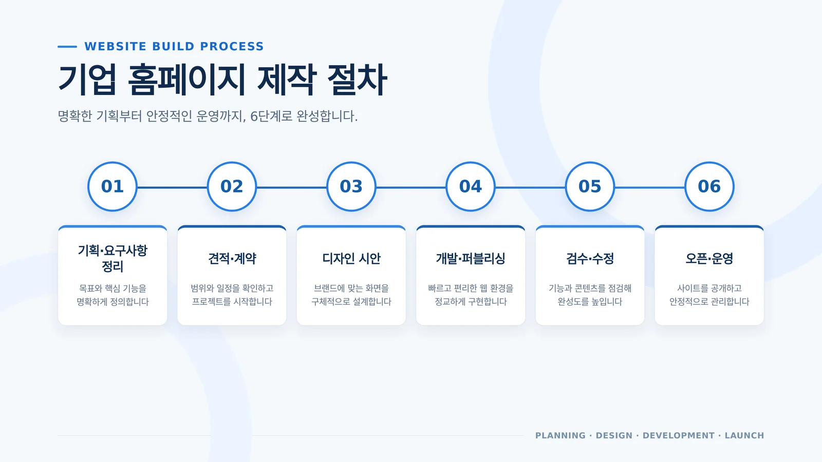 홈페이지 제작 기간 진행 절차를 확인하는 장면