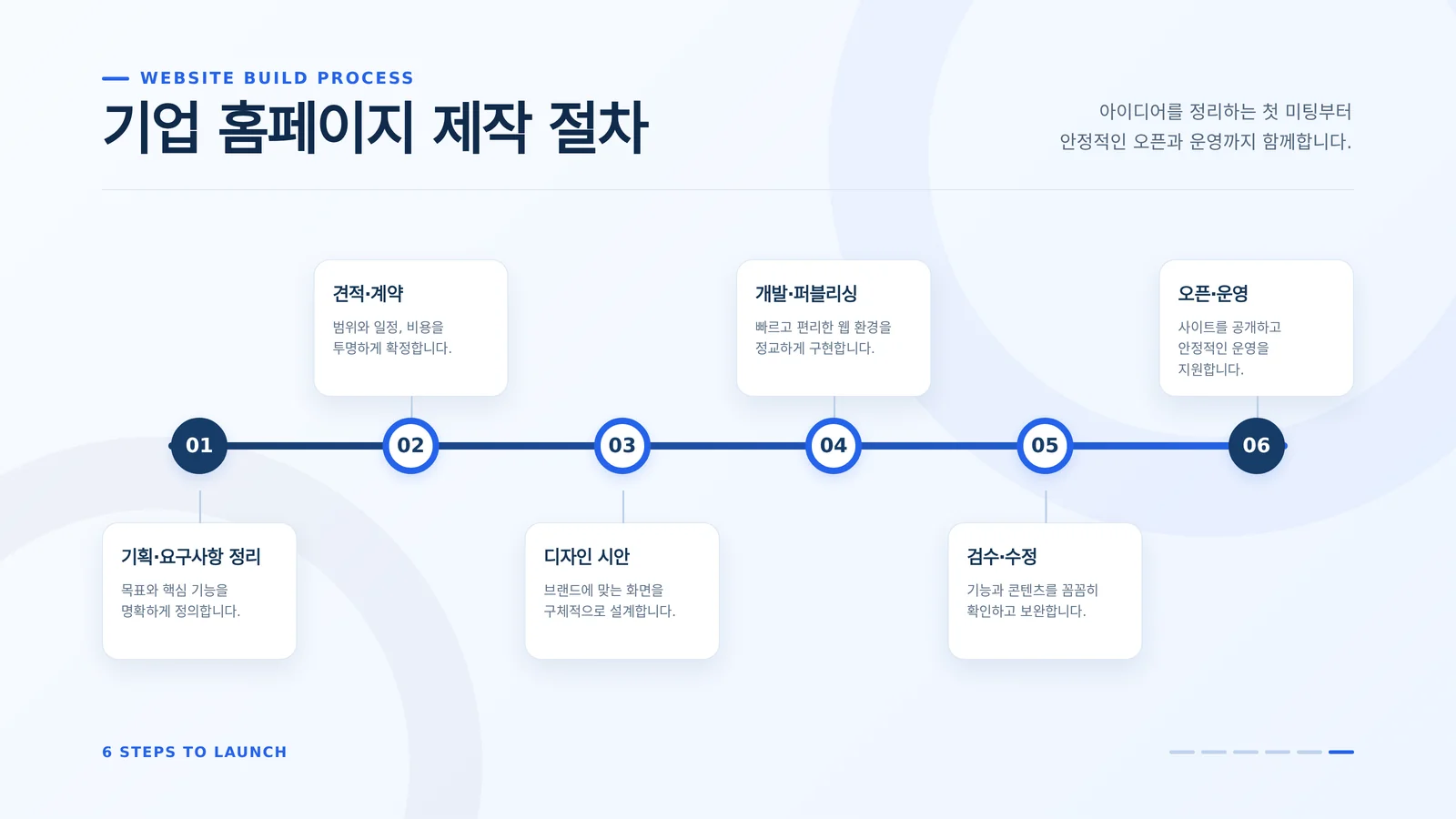 소기업 홈페이지 제작 진행 절차를 확인하는 장면